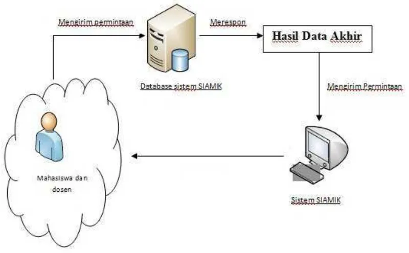 Gambar 3.1 Perancangan Alur Sistem SIAMIK 
