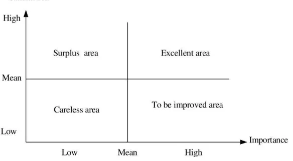 Gambar 1: Importance-Satisfaction model 