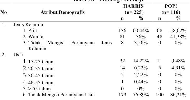 Tabel 1: Karakteristik Demografis Responden Hotel HARRIS  