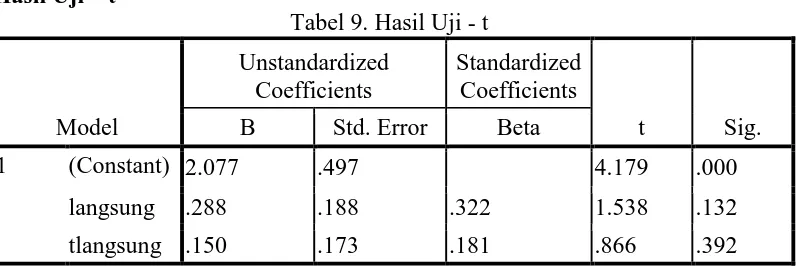 Tabel 8. Hasil Uji - F 