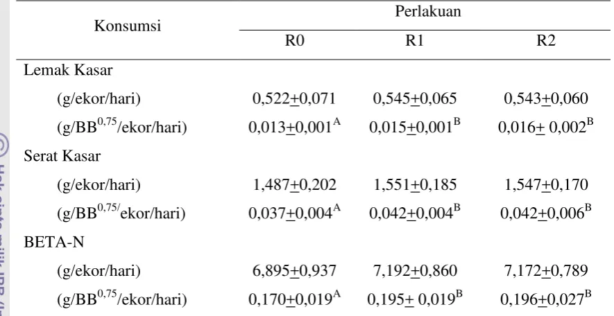 Tabel 4. Rataan Konsumsi Lemak Kasar, Serat Kasar, dan BETA-N 