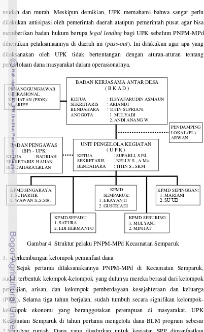 Gambar 4. Struktur pelaku PNPM-MPd Kecamatan Semparuk 