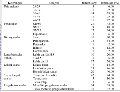 Tabel 7. Karakteristik responden anggota kelompok SPP  