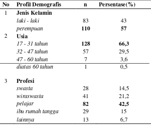 Tabel 1 : Karakteristik Demografis Responden Warung Bebek Kebbut Surabaya 