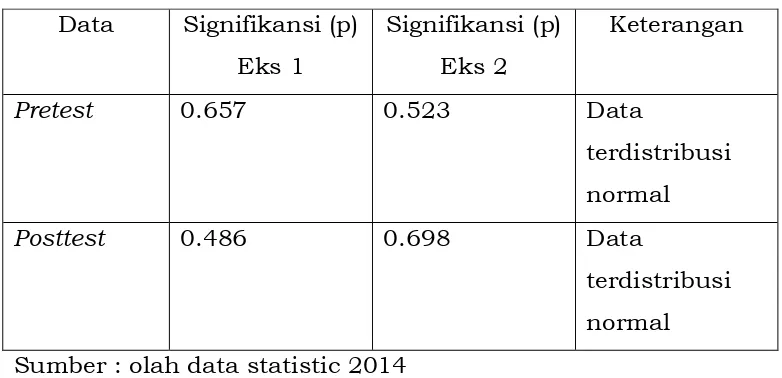 Tabel 4. Hasil Uji homogenitas data penelitian. 