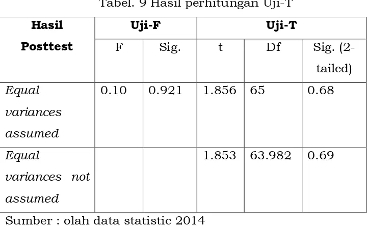 Tabel. 9 Hasil perhitungan Uji-T 