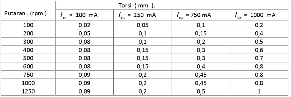 Tabel  4-1  :  Pengukuran   Torsi .empat  pasang   kutub  magnit  utara � utara pada  loss  drum.