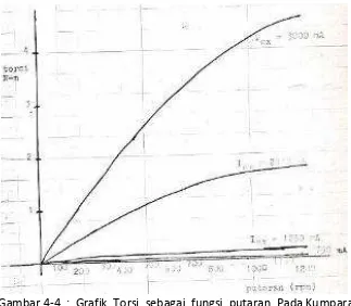 Gambar 4-4  :  Grafik  Torsi  sebagai  fungsi  putaran  Pada Kumparan  Silinder  Kutub