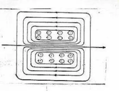 gambar  2-1  dimana  arus  pusar  yang  terjadi  merupakan  dua   rangkaian  tertutup.