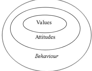 Gambar 3. The relationship between values, attitudes and behaviours. (Hart, 1978: 6) 