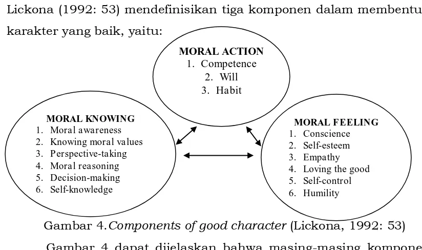 Gambar 4.Components of good character (Lickona, 1992: 53) 