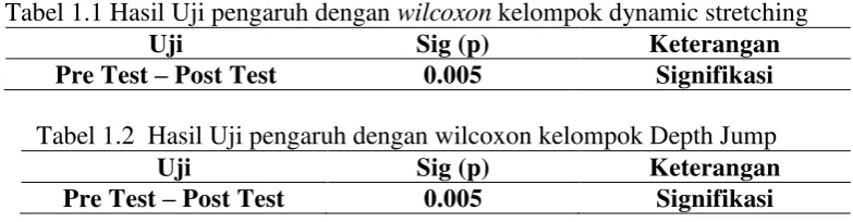 Tabel 1.1 Hasil Uji pengaruh dengan wilcoxon kelompok dynamic stretching  
