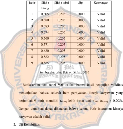 Tabel V.6 Hasil pengujian validitas instrumen kinerja 