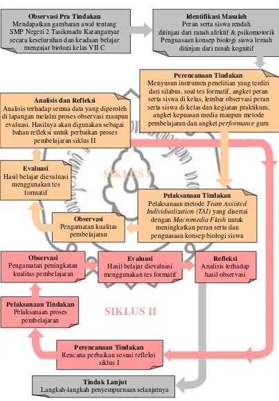 Gambar 6. Skema Prosedur Penelitian