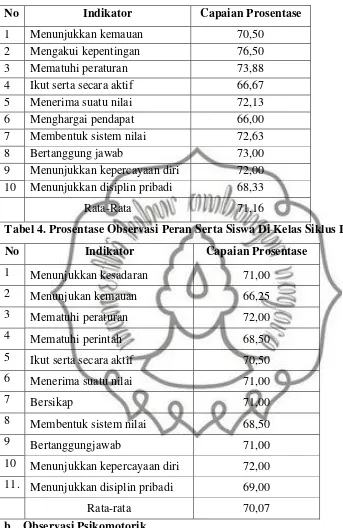 Tabel 4. Prosentase Observasi Peran Serta Siswa Di Kelas Siklus I 