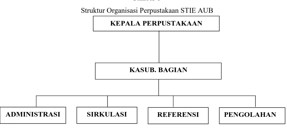 Gambar 1  Struktur Organisasi Perpustakaan STIE AUB 