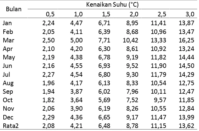 Gambar 2. Grafik curah hujan dan evapotranspirasi bulanan tahun 2013