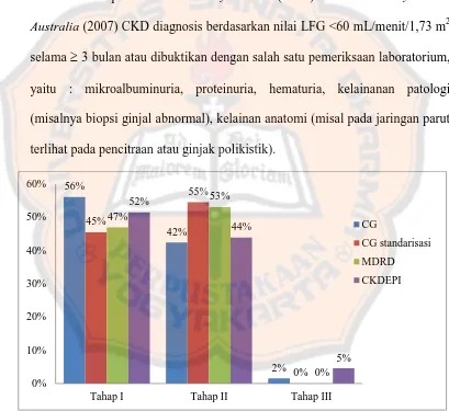 Gambar 5. Presentase Tahapan  Chronic Kidney Disease (CKD) menurut nilai LFG berdasarkan Formula CG, CG Standarisasi, MDRD, dan CKD-EPI pada Staf Laki-laki Dewasa Sehat di Universitas Sanata Dharma Yogyakarta 