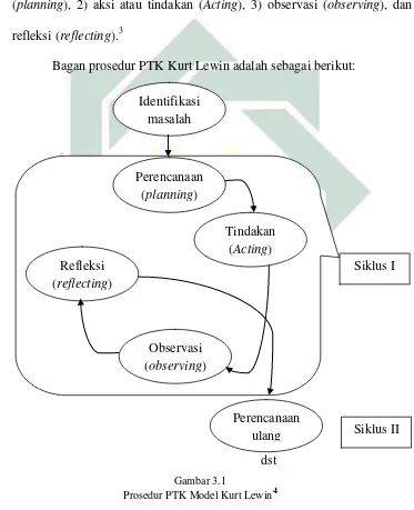 Prosedur PTK Model Kurt LewinGambar 3.1 4 