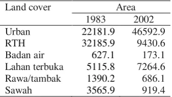 Tabel 3Perubahan tutupan lahan Jakarta  tahun 1989 dan 2002. 