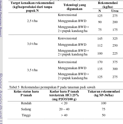 Tabel 4 Rekomendasi umum pemupukan nitrogen pada tanaman padi sawah