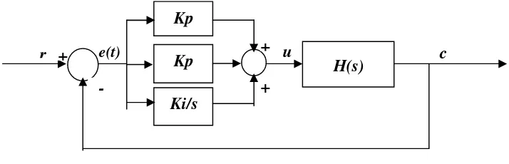 Gambar 12 Diagram blok kontrol proporsional-integral (P-I)