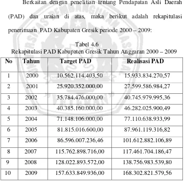 Tabel 4.6                   Rekapitulasi PAD Kabupaten Gresik Tahun Anggaran 2000 – 2009 