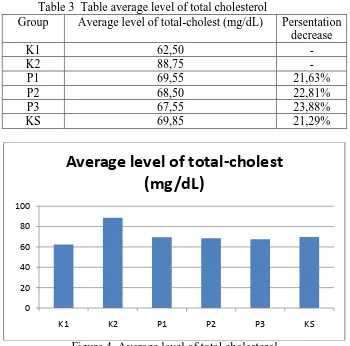 Figure 4. Average level of total cholesterol