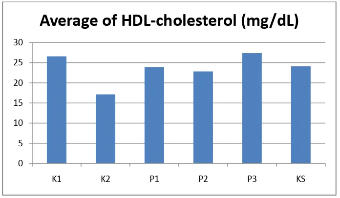 Figure 4. Average level of HDL-cholesterol 