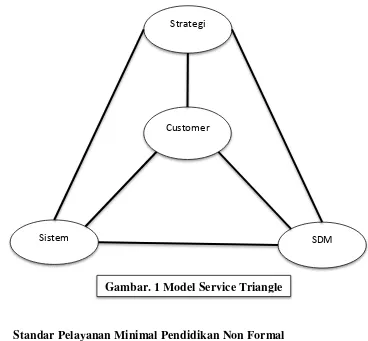 Gambar. 1 Model Service Triangle 