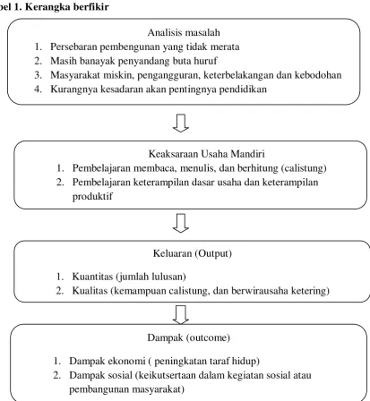 Tabel 1. Kerangka berfikir 