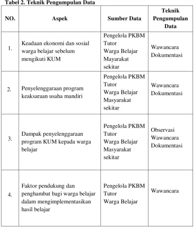 Tabel 2. Teknik Pengumpulan Data 
