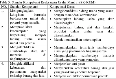 Table 5. Standar Kompetensi Keaksaraan Usaha Mandiri (SK-KUM) 