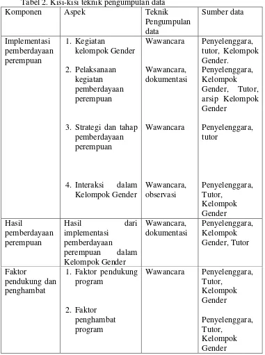 Tabel 2. Kisi-kisi teknik pengumpulan data 