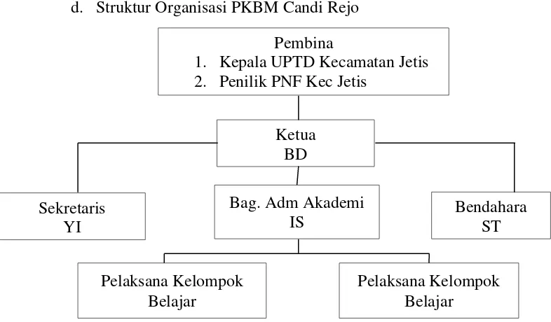 Gambar 2. Struktur Organisasi PKBM Candi Rejo 