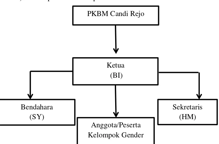 Gambar 3. Struktur Kelompok Gender Ibu 