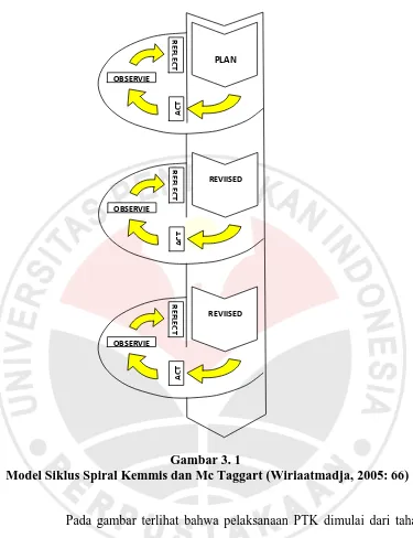 Gambar 3. 1   Model Siklus Spiral Kemmis dan Mc Taggart (Wiriaatmadja, 2005: 66) 