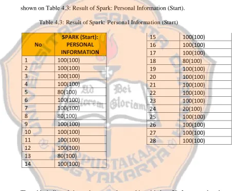 Table 4.3: Result of Spark: Personal Information (Start) 