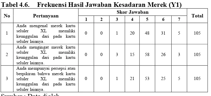 Tabel 4.6.  Frekuensi Hasil Jawaban Kesadaran Merek (Y1) 