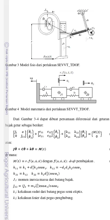 Gambar 3 Model fisis dari perlakuan SEVVT_TDOF.  