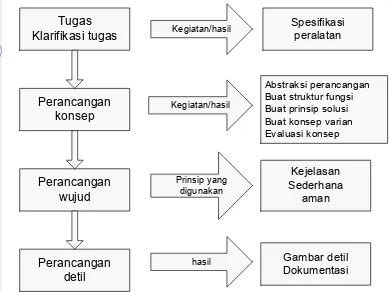 Gambar 16  Sistematika perancangan sesuai dengan VDI 2221 (Pahl dan Beitz 1976). 