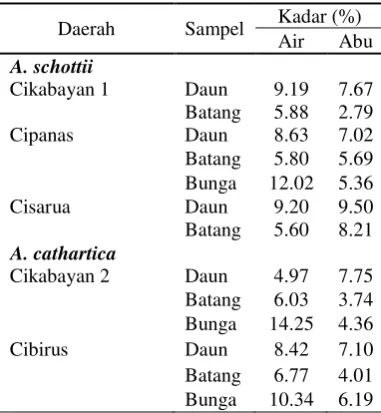 Tabel 2  Kadar air dan abu alamanda(a)