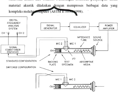 Gambar 2.10. Mekanisme pengujian serap bunyi          Sumber : ASTM E 1050, 1998 