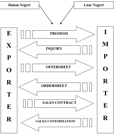 Gambar 2.2 Sales Contract Process 