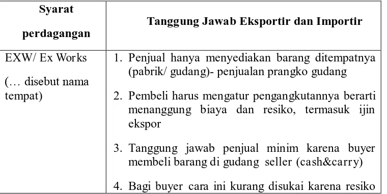 Tabel 2.1 Syarat Penyerahan Barang Beserta Tanggung Jawab Eksportir dan 