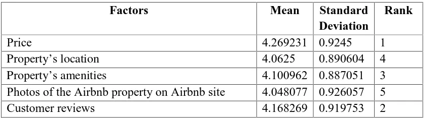 Table 4.5 Factors that might encourage people in Surabaya to use an Airbnb accommodation
