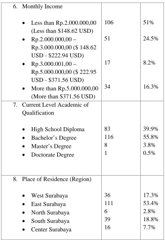 Table 4.1 Demographics data of participants in Surabaya