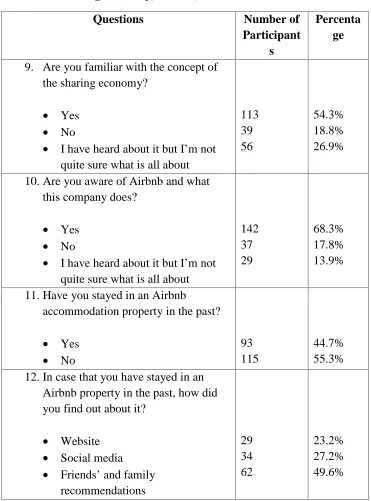 Table 4.2 Awareness of the sharing economy and Airbnb