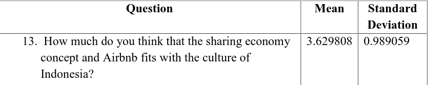 Table 4.3 The relation between the sharing economy concepts, Airbnb, and the culture of