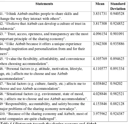 Table 4.4 Statements towards the sharing economy and Airbnb